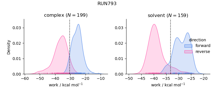 work distributions