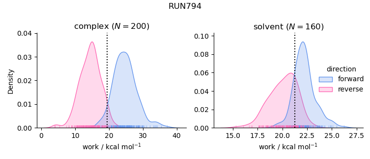 work distributions