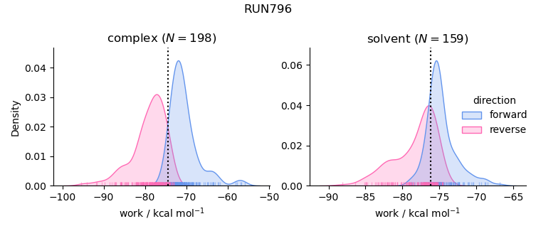 work distributions