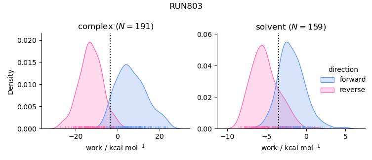 work distributions