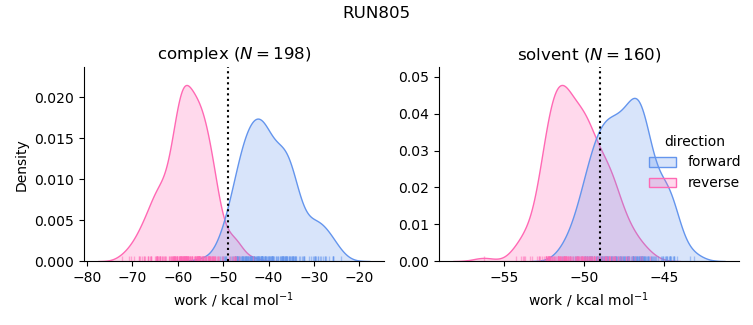 work distributions