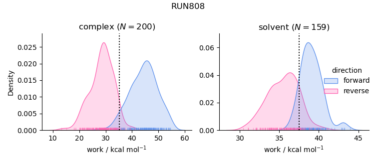 work distributions