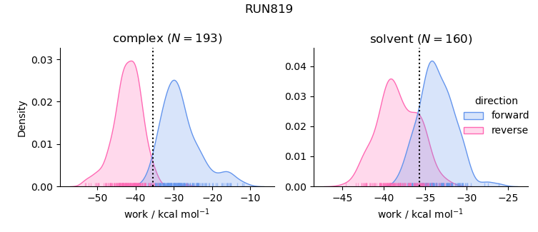 work distributions