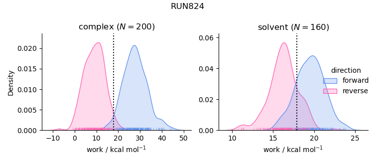 work distributions