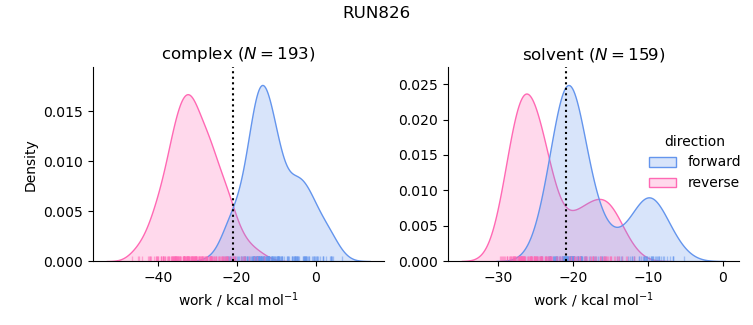 work distributions