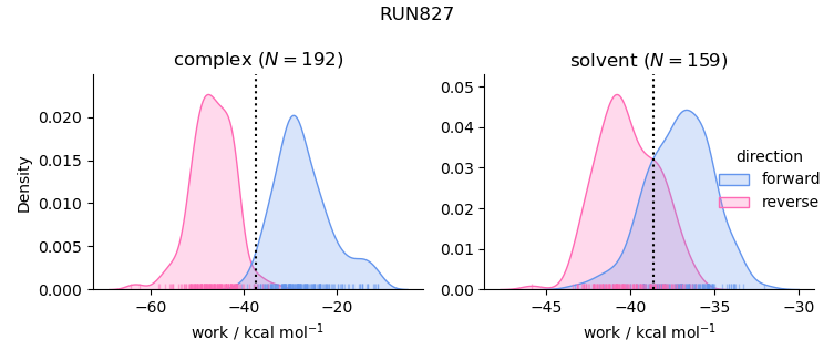 work distributions