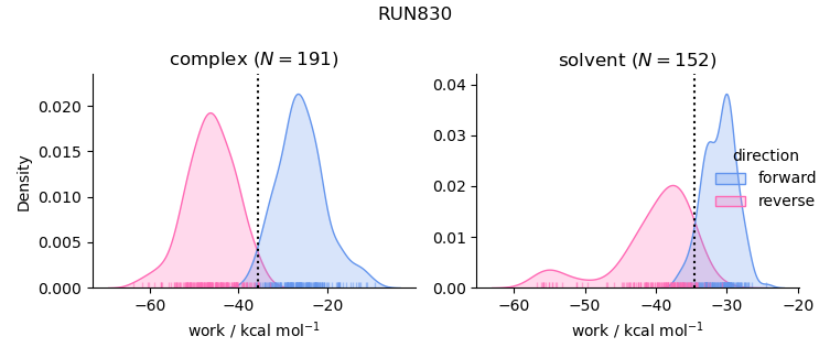 work distributions