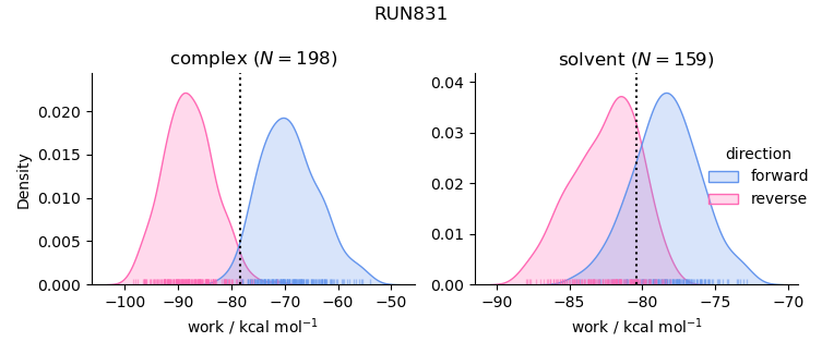 work distributions