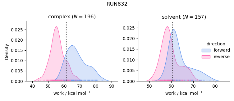 work distributions