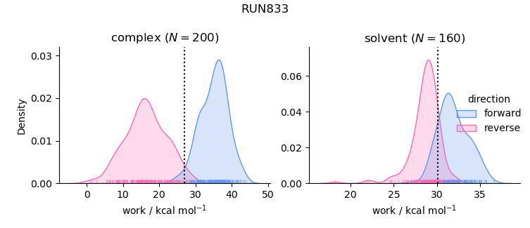 work distributions