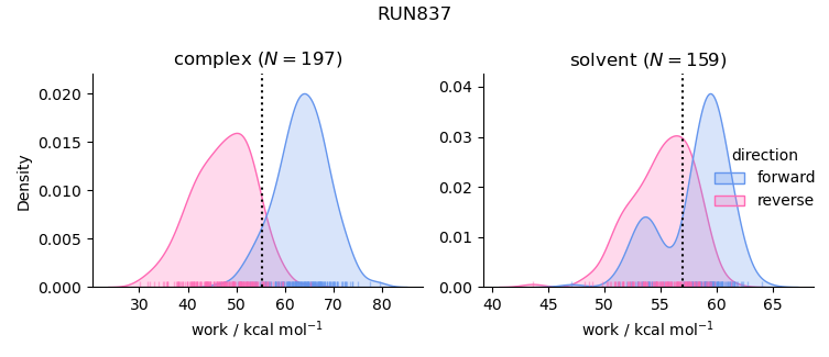 work distributions