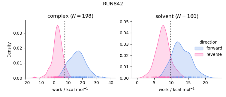 work distributions