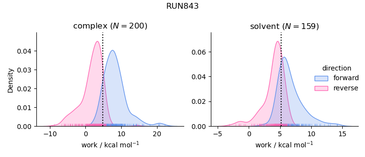 work distributions