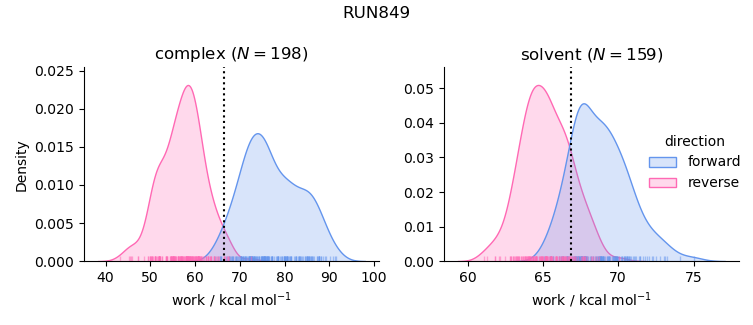 work distributions