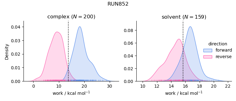 work distributions