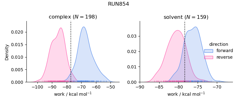 work distributions