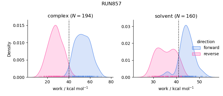 work distributions