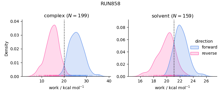 work distributions