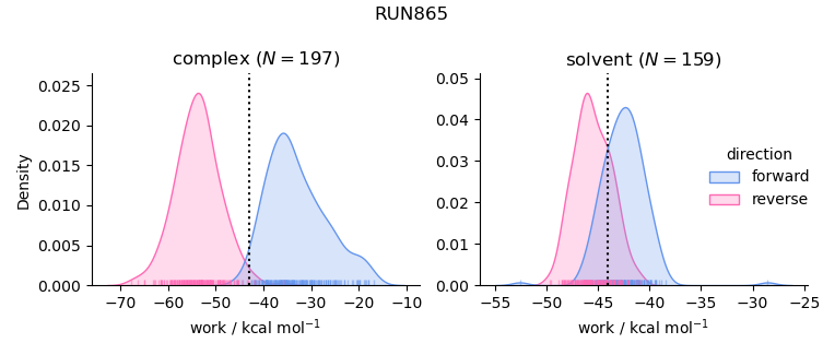 work distributions