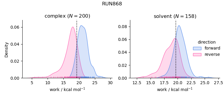 work distributions