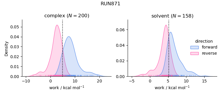 work distributions