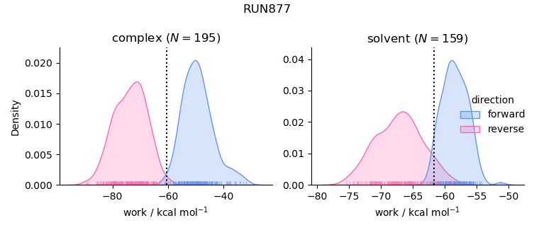 work distributions