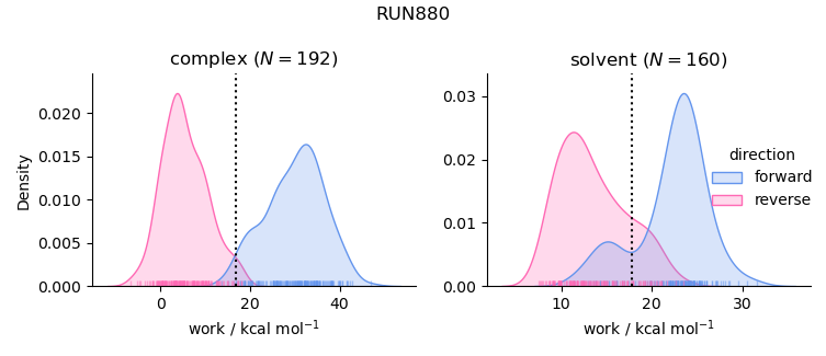 work distributions