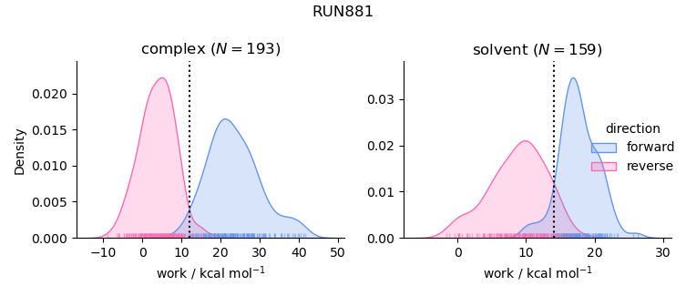 work distributions