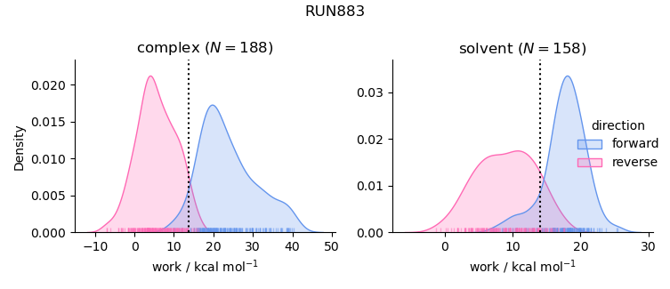 work distributions