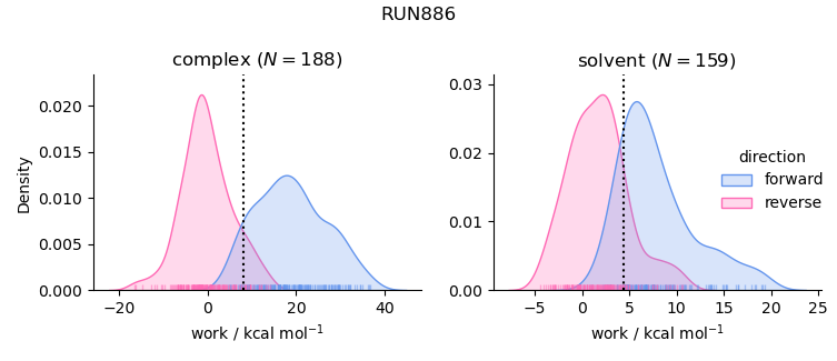 work distributions