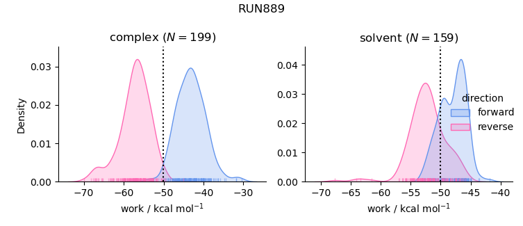 work distributions