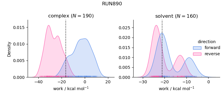 work distributions