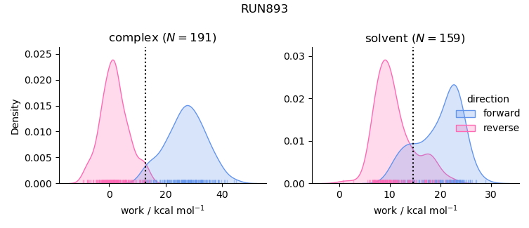 work distributions