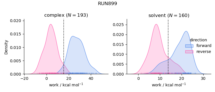 work distributions