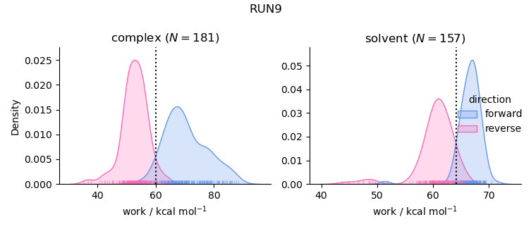 work distributions