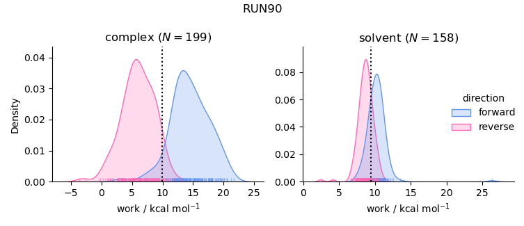 work distributions