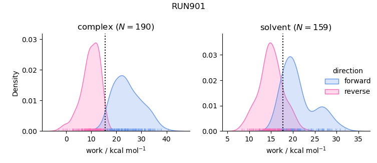 work distributions