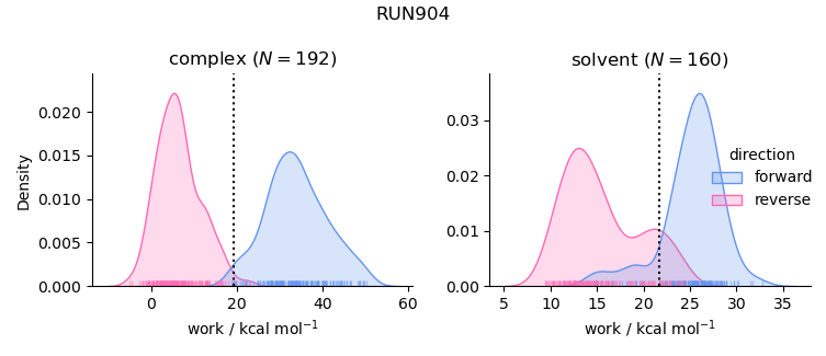 work distributions