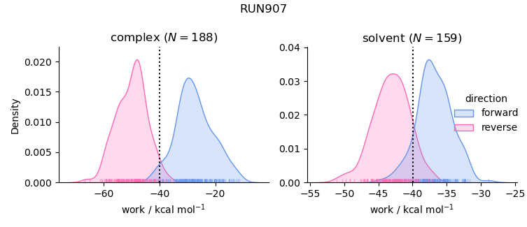 work distributions