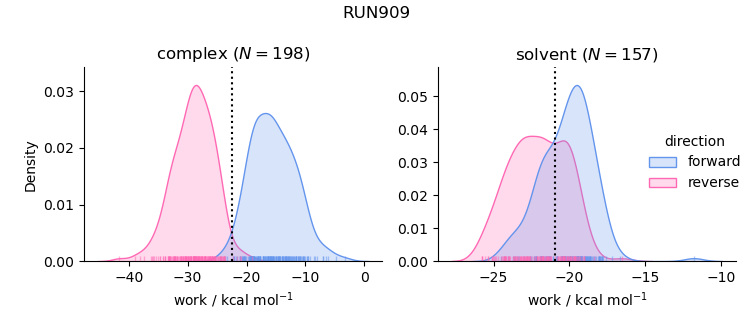 work distributions