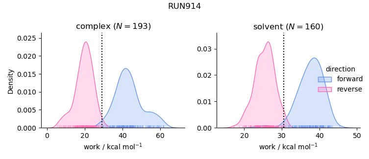 work distributions