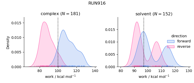 work distributions