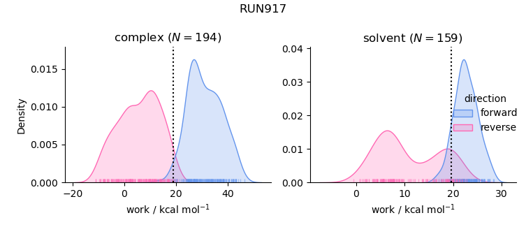 work distributions