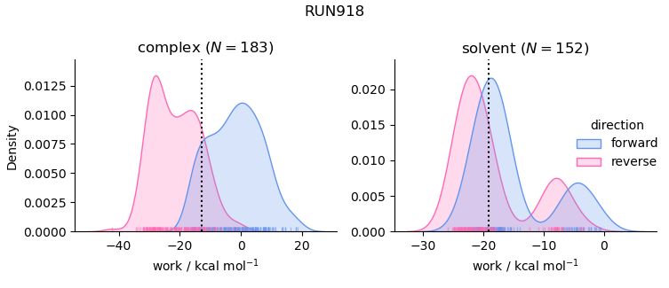 work distributions