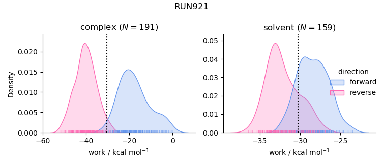 work distributions