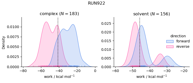 work distributions