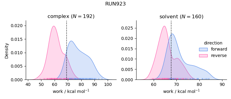 work distributions