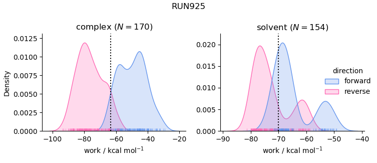 work distributions