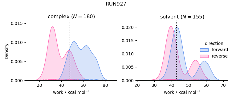 work distributions