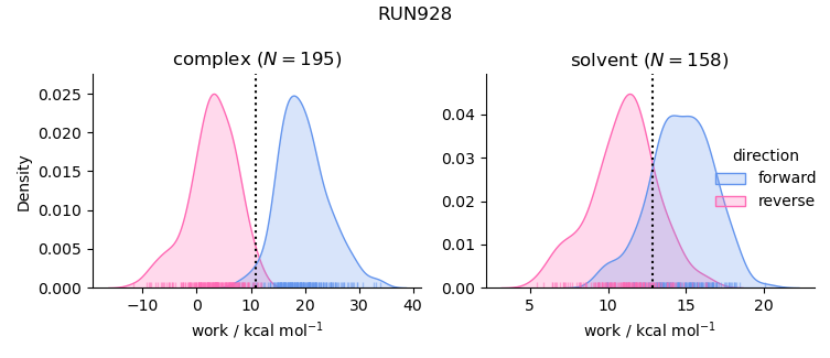 work distributions